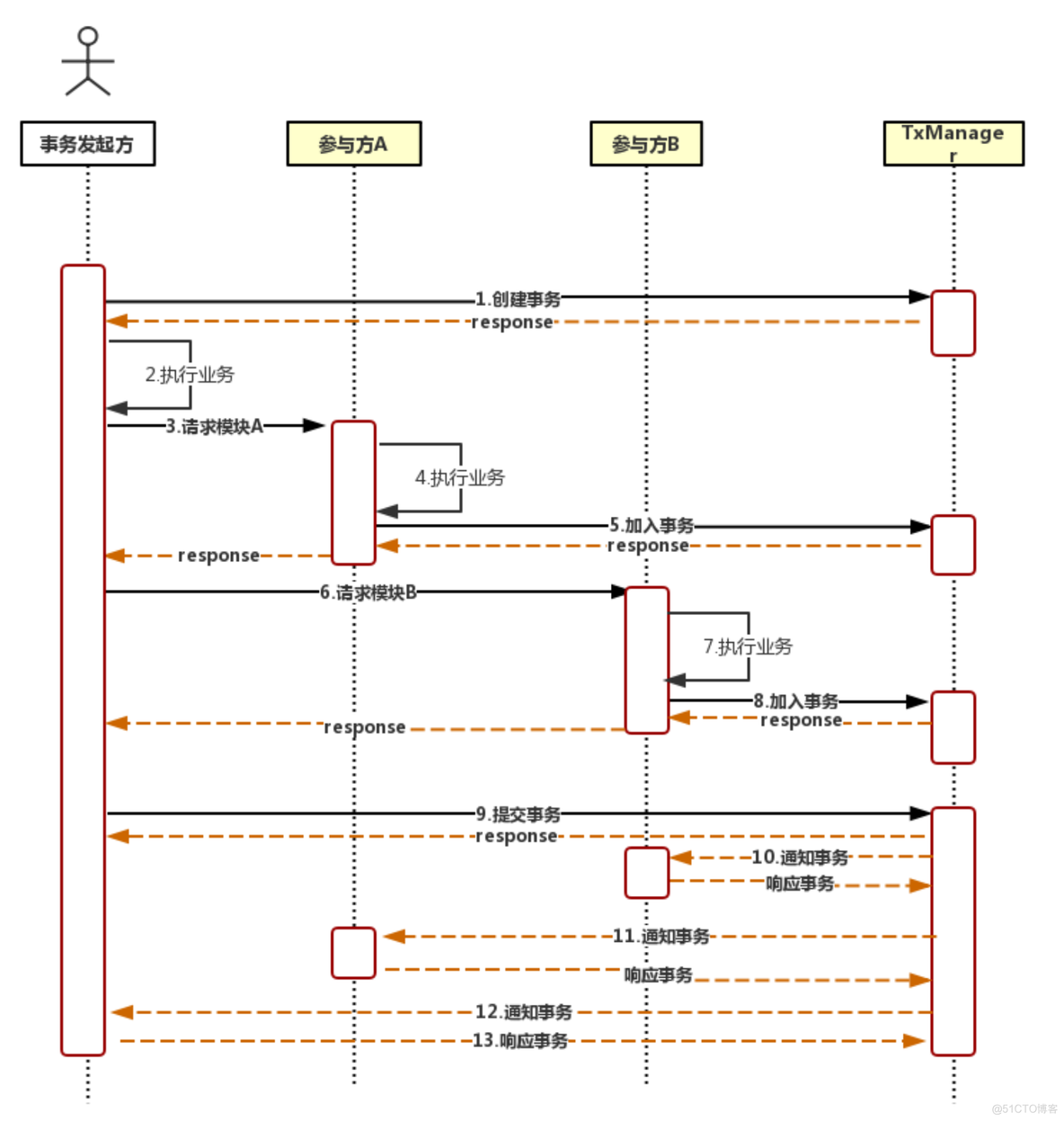 TX-LCN 集群下分布式事务失效问题及解决方案_回滚_02