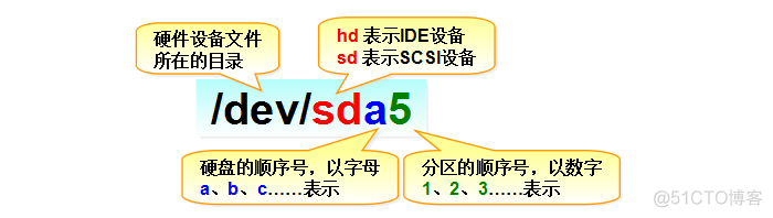 linux专题（五）存储结构与管理磁盘_文件系统