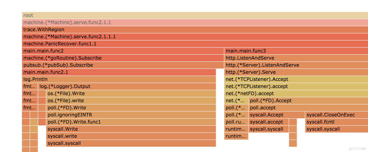 machine golang 并发工具包使用_分享