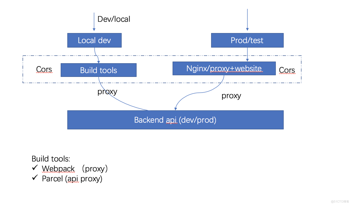 web开发 api 资源跨域的一种实践_分享