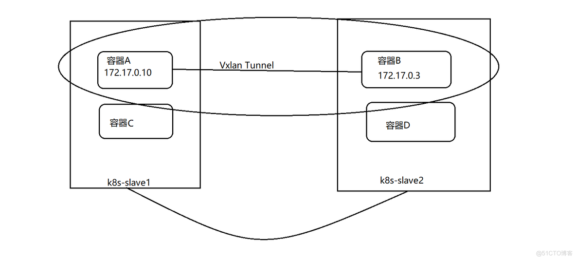 Kubernetes集群的网络_封包_04