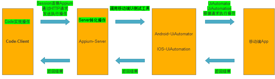 移动端自动化测试之WTF Appium？_自动化测试