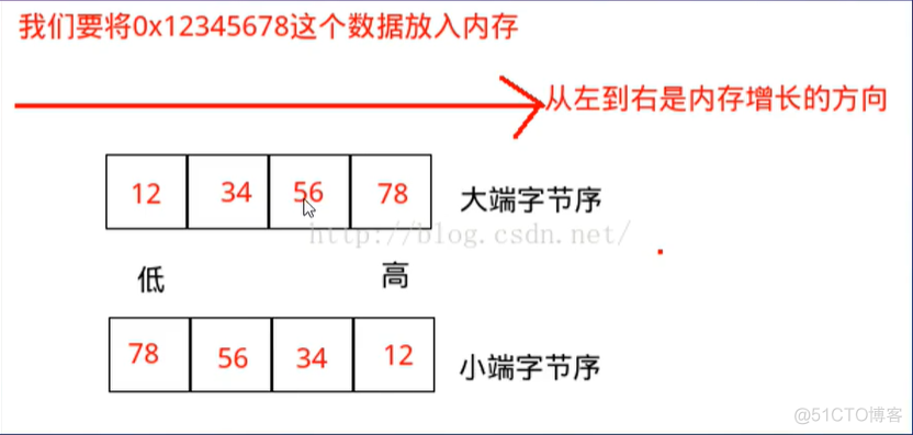 主机字节序与网络字节序_网络字节序