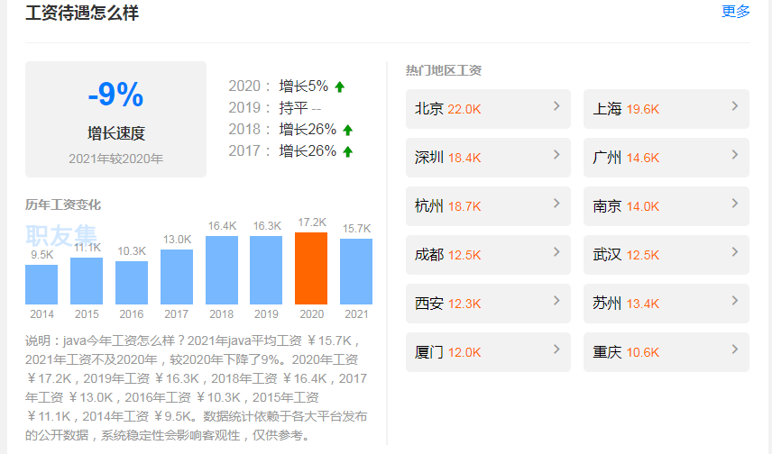 根據職友集全國java從業人員的工資數據可知java開發的工資收入水平