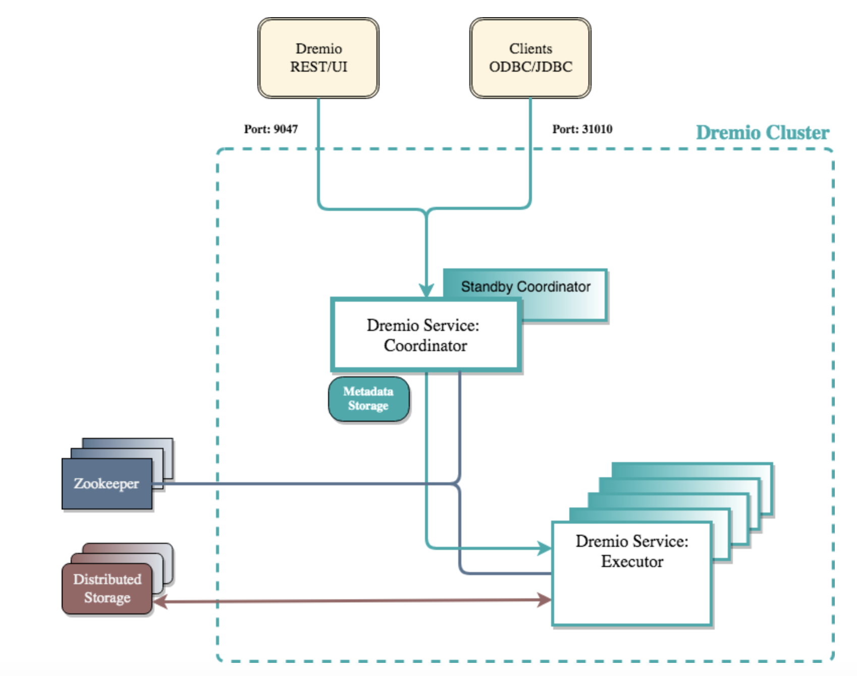 dremio mongodb objectid 转换问题_分享