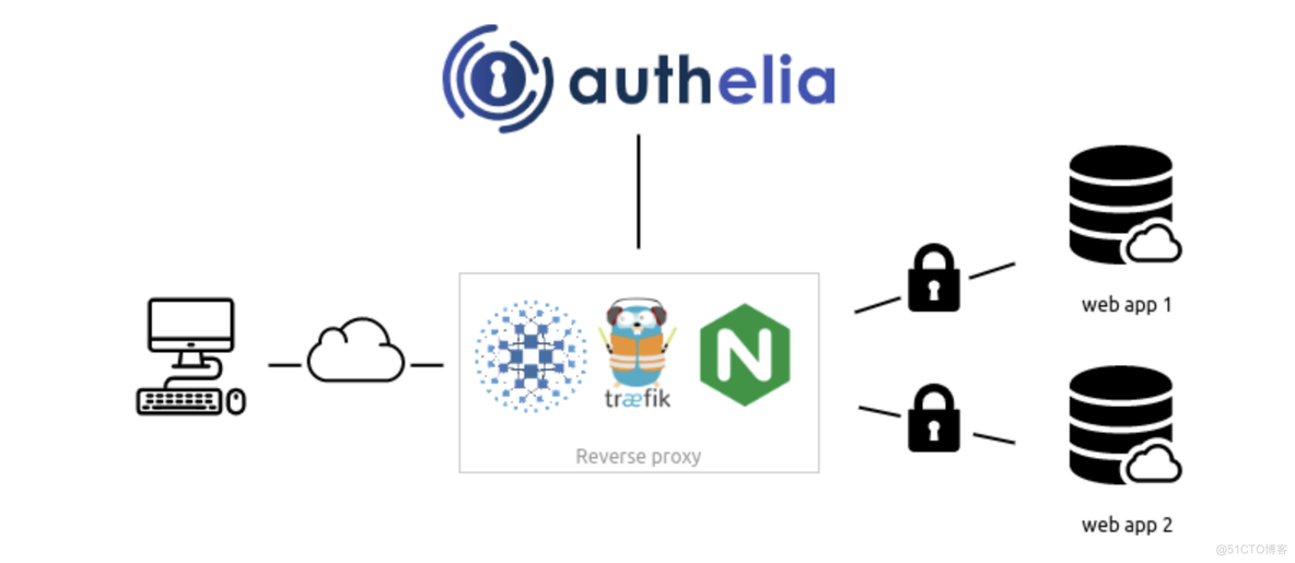 authelia web sso 解决方案_分享