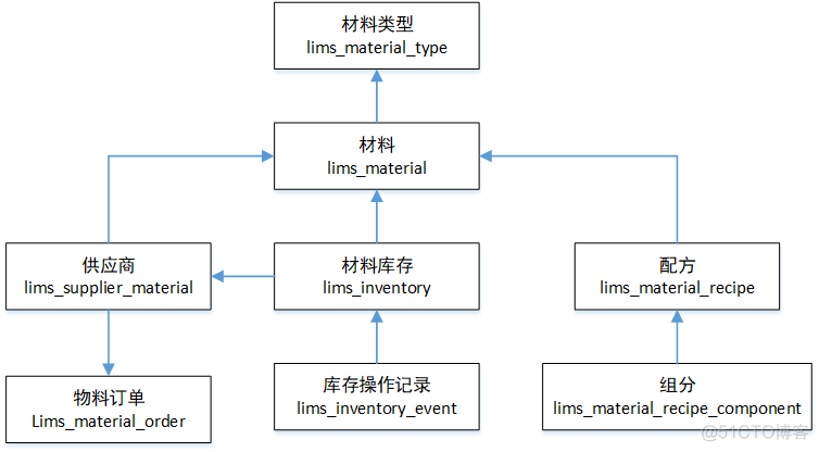 lims-erd-材料管理_html