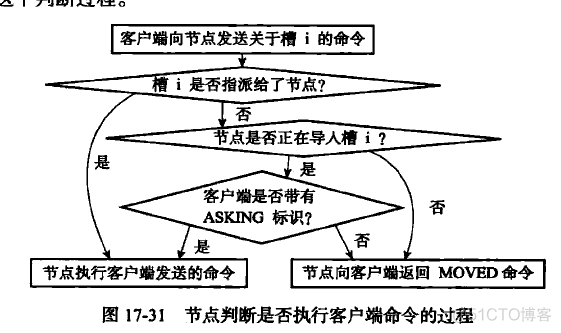 Redis设计与实现 第 17 章 集群_服务器_15