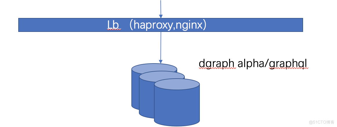 dgraph 集群模式 native graphal 试用_分享_03