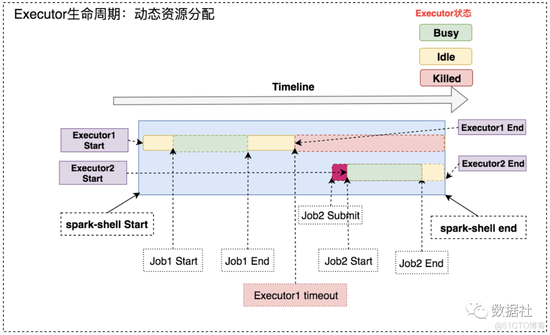 Spark如何进行动态资源分配_spark