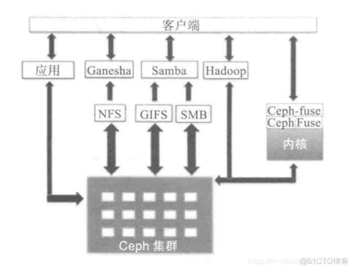 Ceph 分布式存储架构解析与工作原理_Ceph Mimic_07