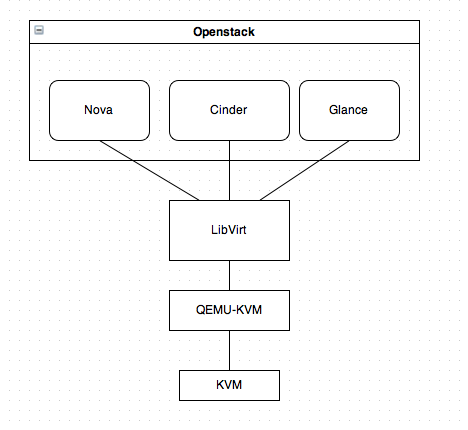 KVM/QEMU/qemu-kvm/libvirt 概念全解_虚拟化技术_09