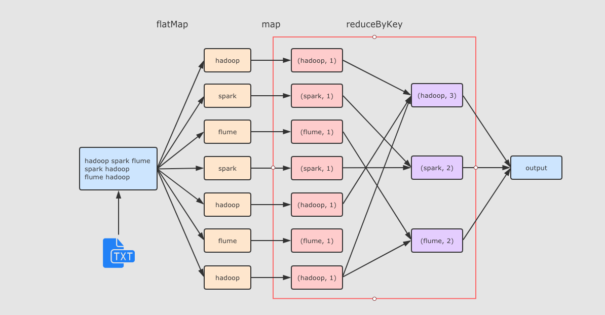 Spark学习--SparkCore02_Spark