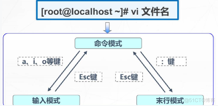 Linux目录与管理_命令模式_21