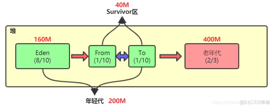 小白都能看得懂的java虚拟机内存模型_java_21