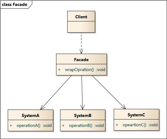 结构型模式之外观模式_其他