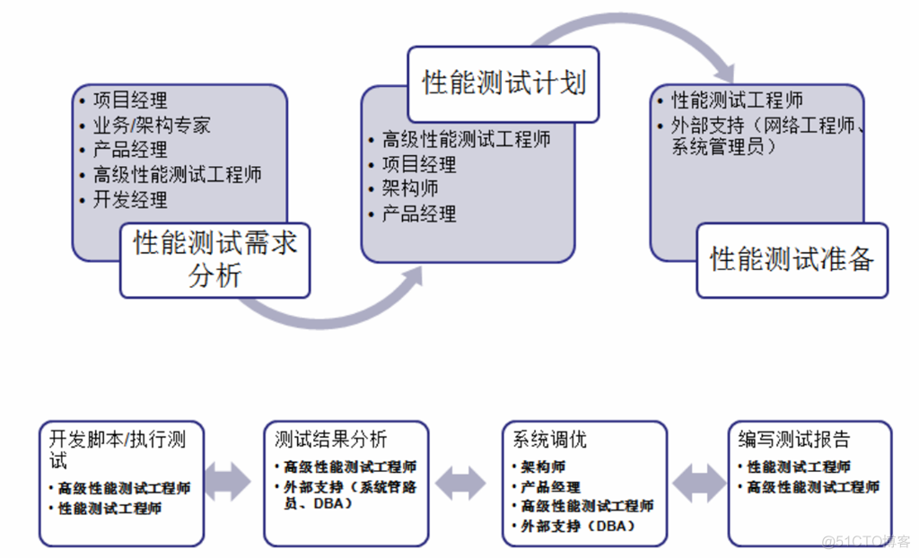 LoadRunner性能测试入门教程_其他_02