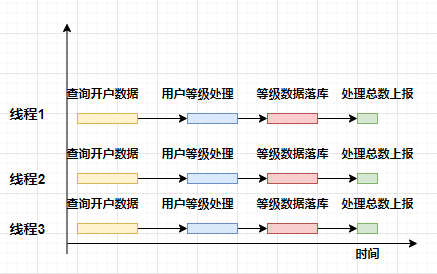 想使用多线程来提高处理速度，却还不知道使用CountDownLatch与CyclicBarries?_多线程_04