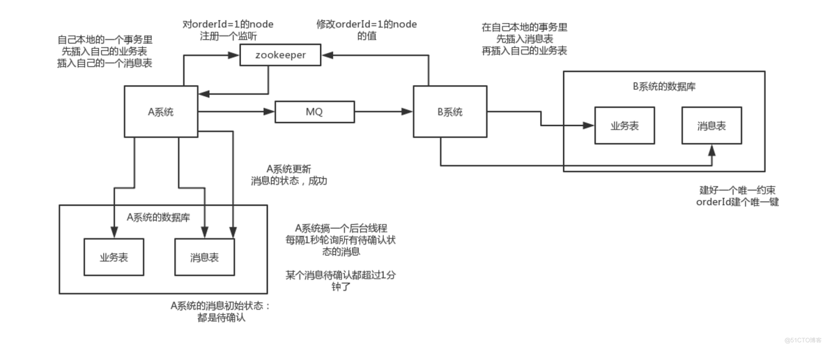 【分布式事务】分布式事务解决方案_其他_04