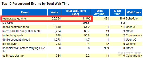 resmgr:cpu quantum 等待事件 top 1_原理