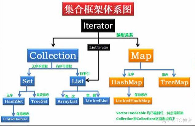 JavaSE-集合_java_02