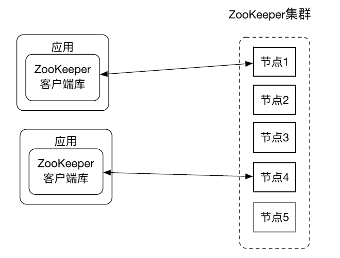 一篇文章带你了解 ZooKeeper 架构_ZooKeeper _02