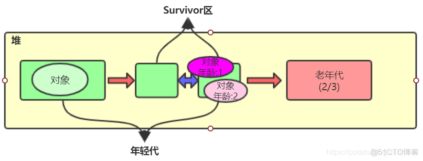 小白都能看得懂的java虚拟机内存模型_java_24