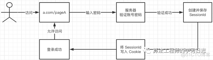 微信二维码扫码登录的原理_token