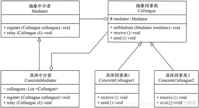 java设计模式：中介者模式_算法