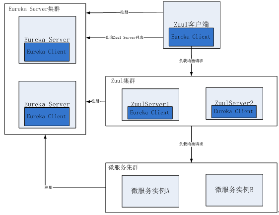 API网关比较：NGINX vs. ZUUL vs. Spring Cloud Gateway vs. Linkerd（转）_概念_07