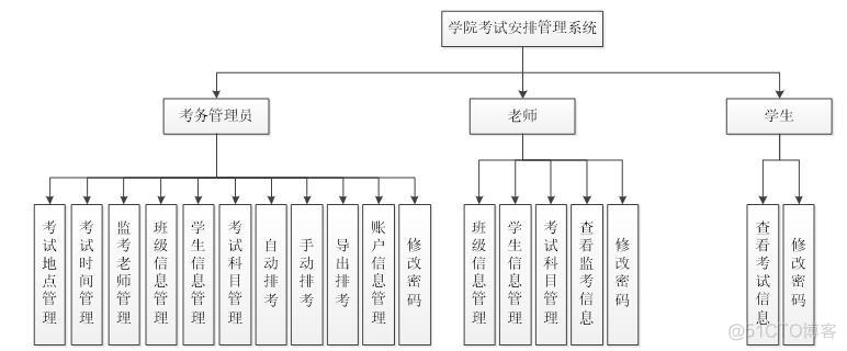 基于asp.net学院考试安排管理系统的设计与实现#毕业设计_系统设计_05