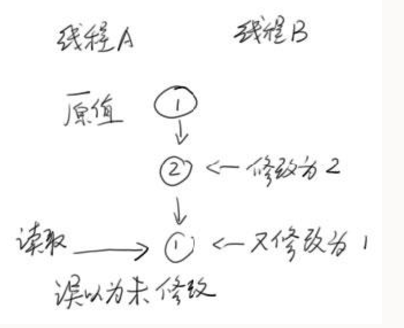 无锁机制实现并发访问_编程