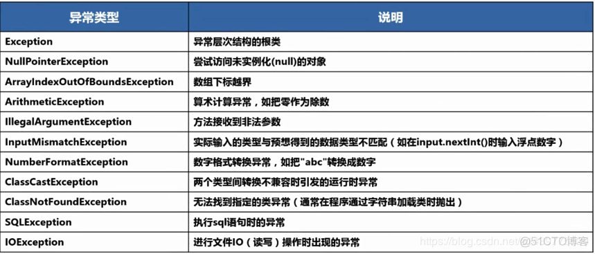 Java中常见的异常类型_Java