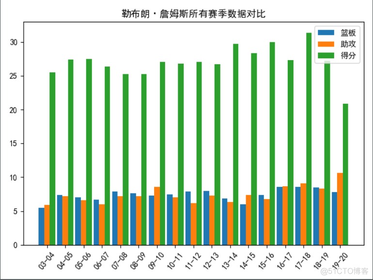 python爬取詹姆斯职业生涯数据并生成图标展示_柱状图