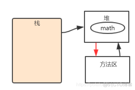 小白都能看得懂的java虚拟机内存模型_java_17