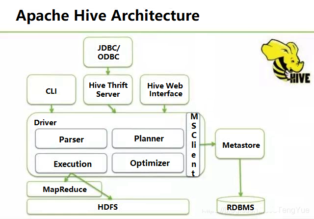 当我们在学习Hive的时候在学习什么？「硬刚Hive续集」_数据库_02