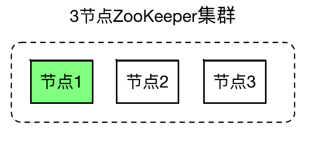 一篇文章带你了解 ZooKeeper 架构_ZooKeeper _04