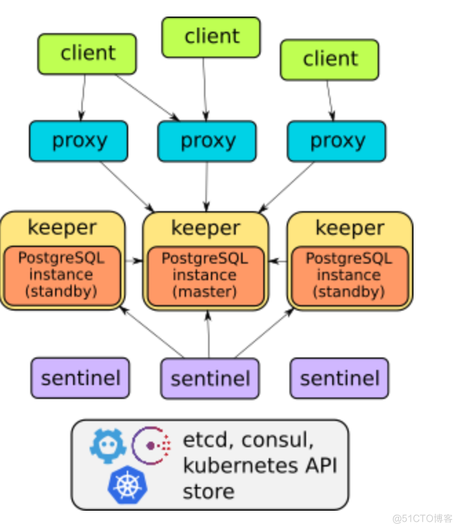 stolon cloud native postgresql 高可用方案_编程