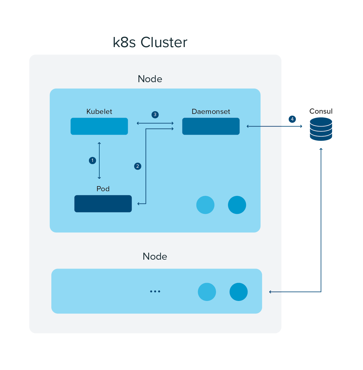 katalog-sync: Reliable Integration of Consul and Kubernetes_编程_02