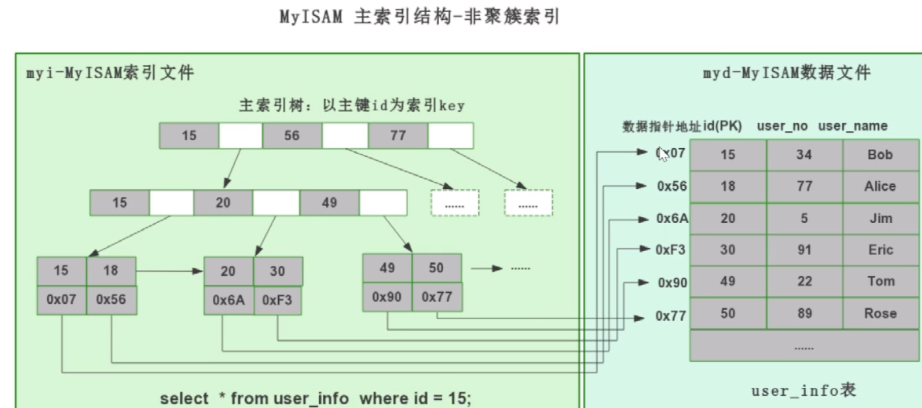 简单谈一下Mysql索引_数据_06