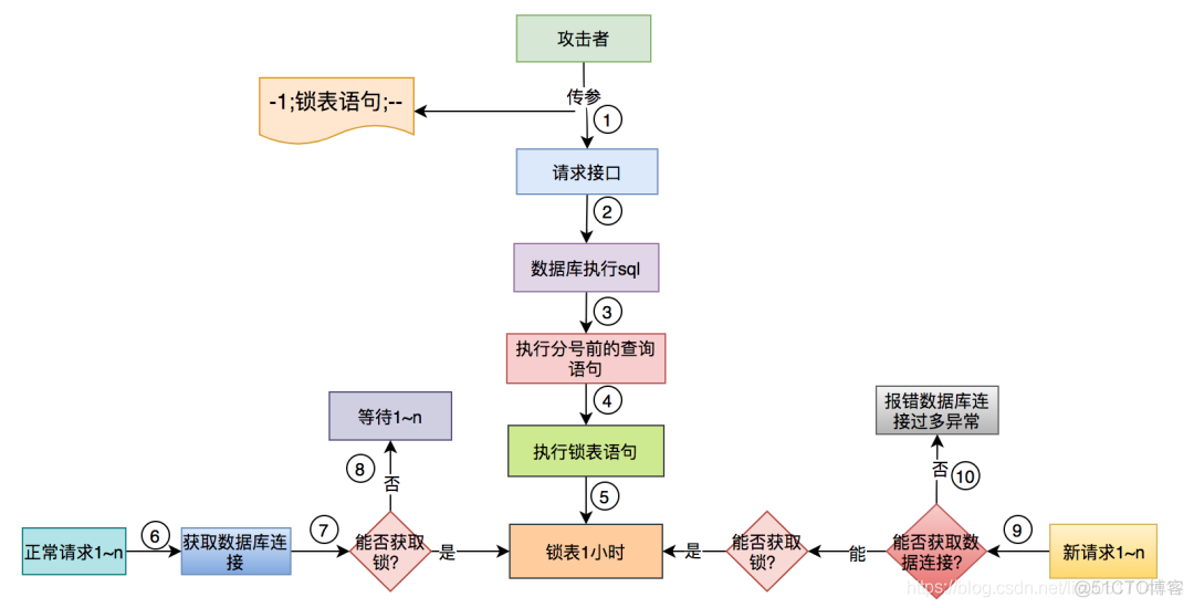 记一次系统被sql注入搞挂的惨痛经历_java_02