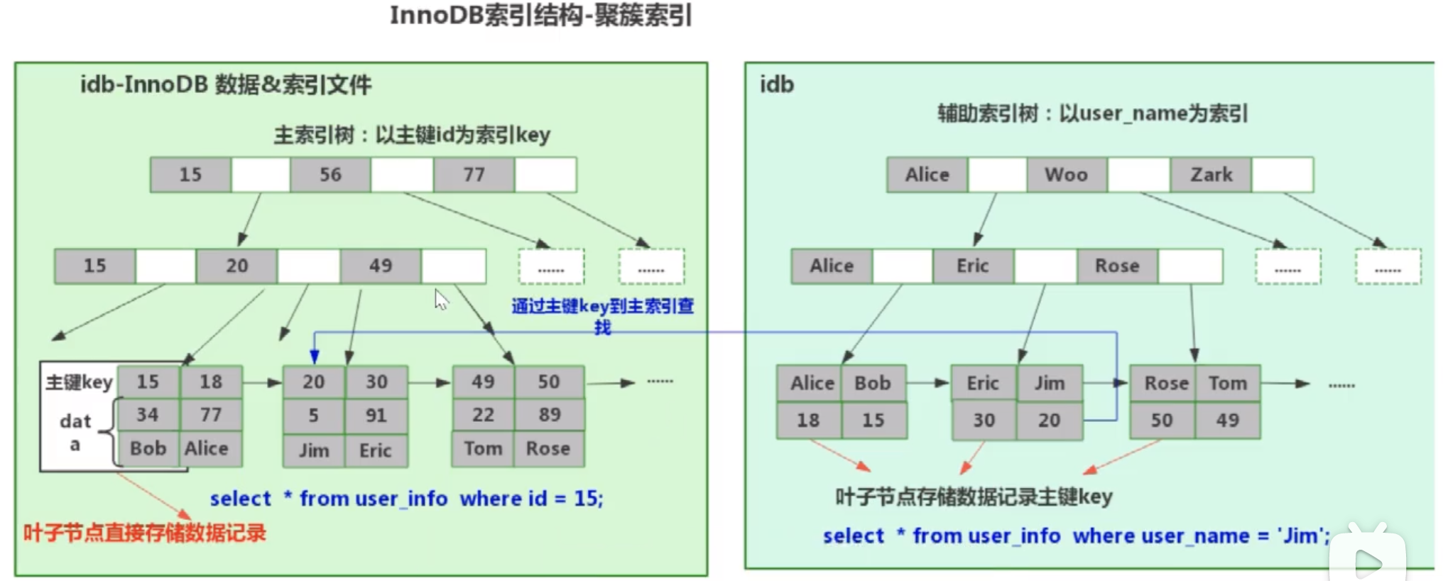 简单谈一下Mysql索引_字段_07