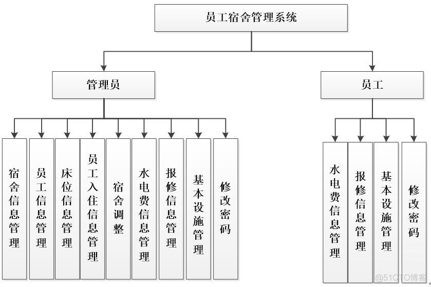 基于asp.net员工宿舍管理的设计与实现#毕业设计_编程语言_05