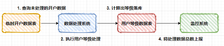 想使用多线程来提高处理速度，却还不知道使用CountDownLatch与CyclicBarries?_数据结构_02