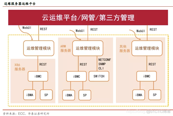 边缘计算 — 与硬件厂商_运维_06