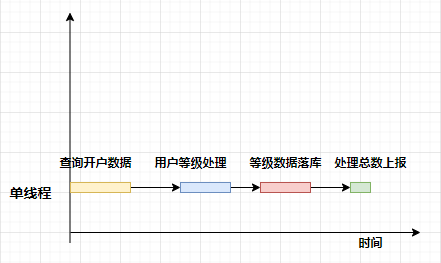 想使用多线程来提高处理速度，却还不知道使用CountDownLatch与CyclicBarries?_多线程_03