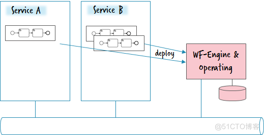 Architecture options to run a workflow engine_编程_07