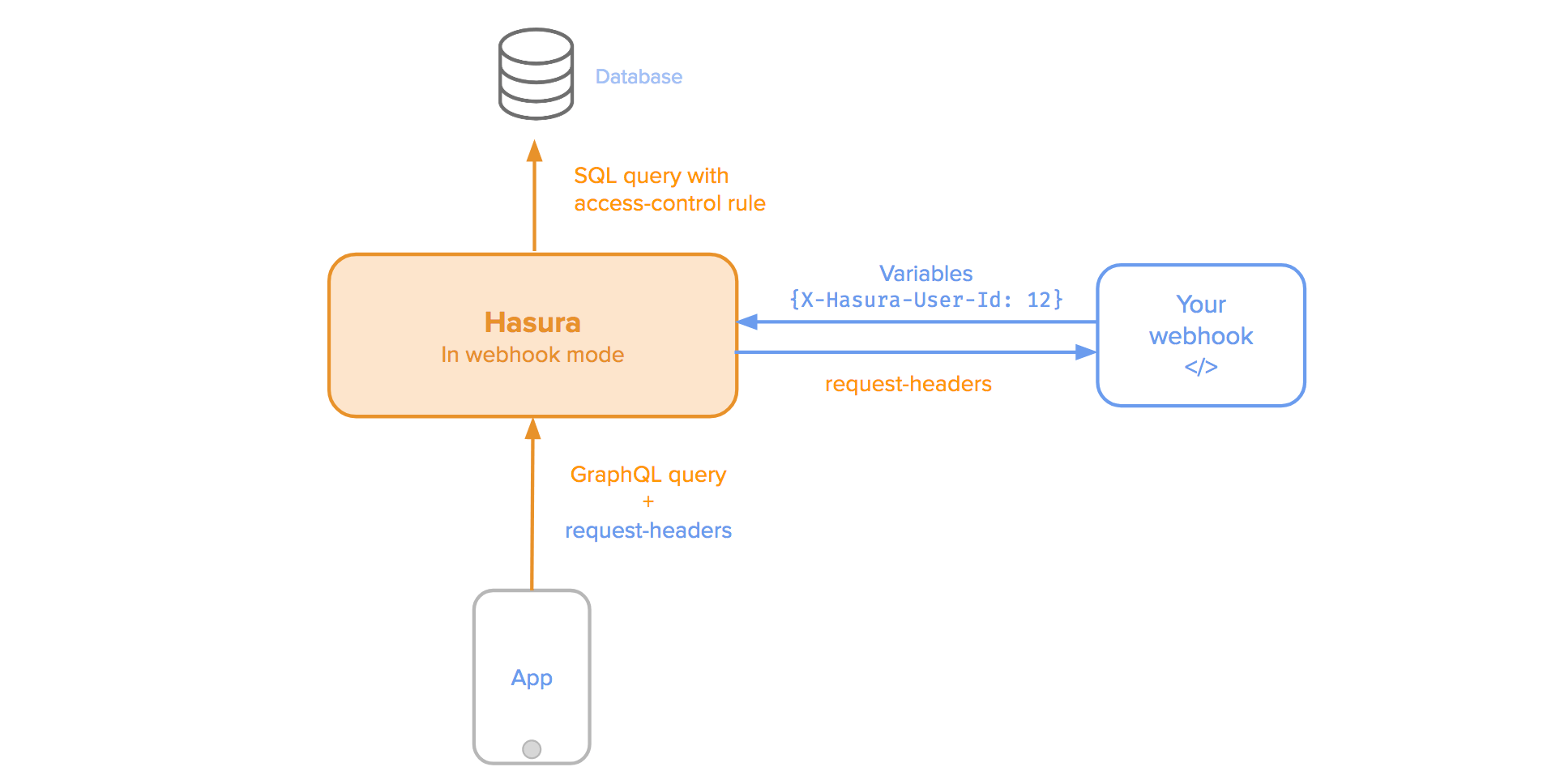 hasura  graphql 角色访问控制_分享_07