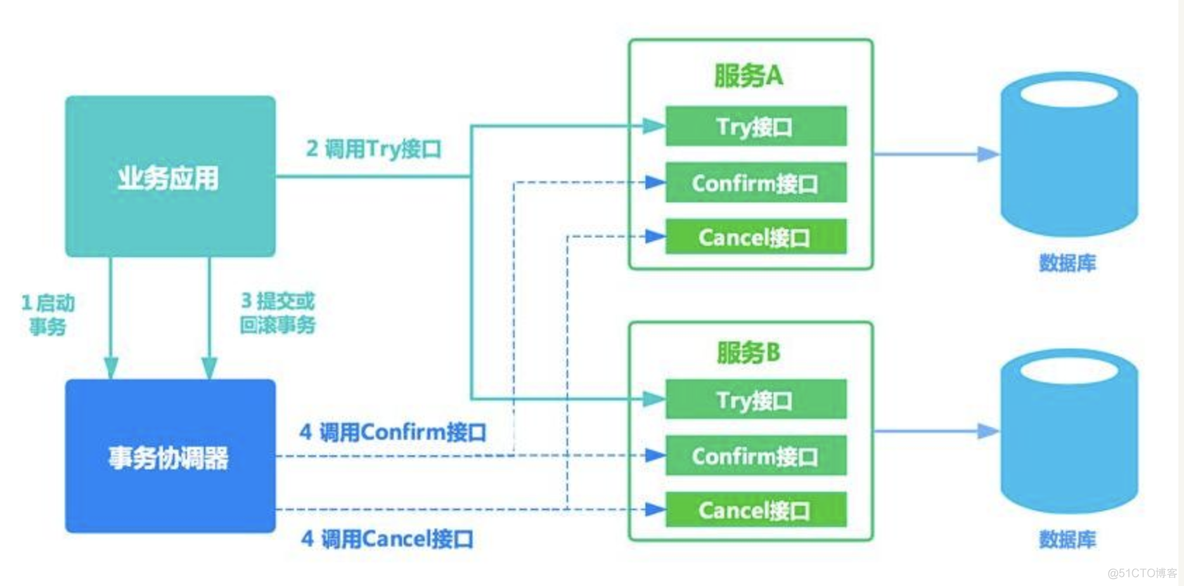 【分布式事务】分布式事务解决方案_其他_03