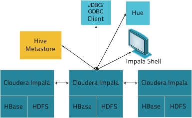 Hadoop-Impala学习笔记之入门_Hadoop_03